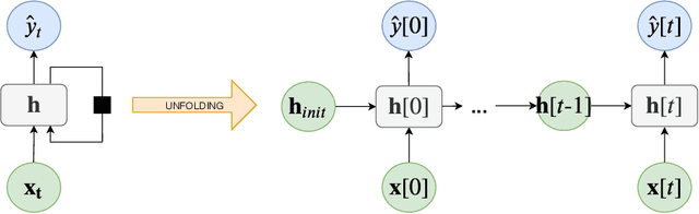 Figure 4 for Deep Learning for Time Series Forecasting: The Electric Load Case
