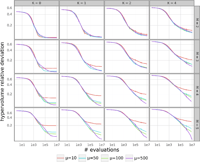 Figure 2 for On the Combined Impact of Population Size and Sub-problem Selection in MOEA/D