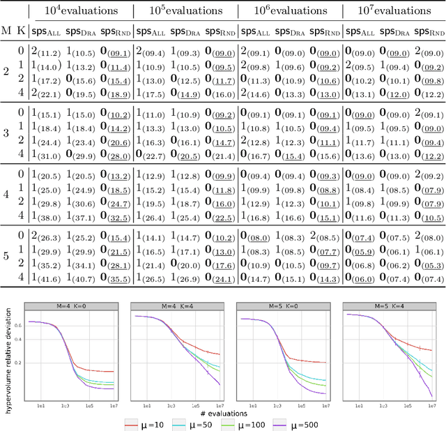 Figure 4 for On the Combined Impact of Population Size and Sub-problem Selection in MOEA/D