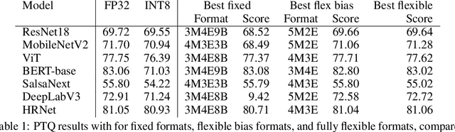 Figure 2 for FP8 Quantization: The Power of the Exponent