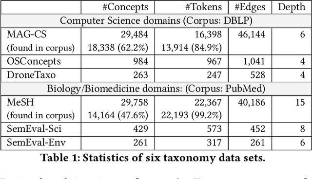 Figure 2 for Enhancing Taxonomy Completion with Concept Generation via Fusing Relational Representations