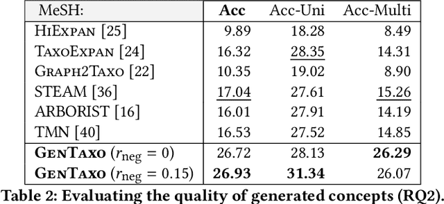 Figure 4 for Enhancing Taxonomy Completion with Concept Generation via Fusing Relational Representations