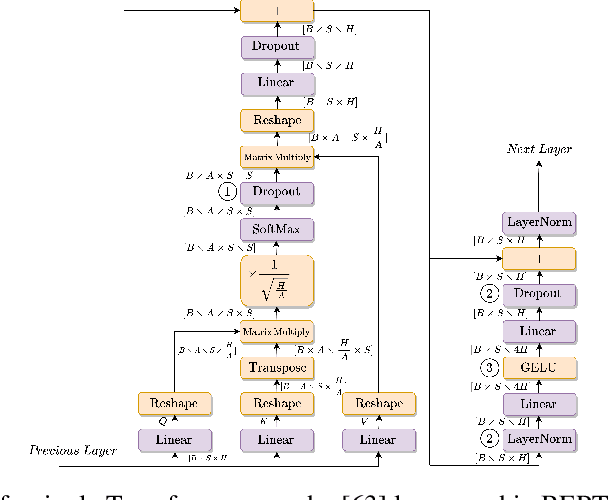 Figure 1 for Tempo: Accelerating Transformer-Based Model Training through Memory Footprint Reduction