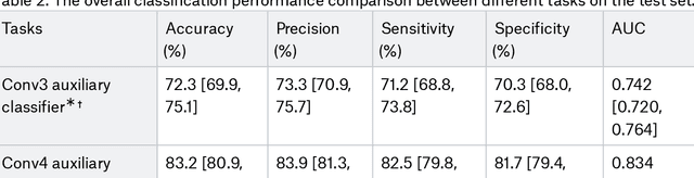 Figure 4 for Weakly Supervised Deep Learning for COVID-19 Infection Detection and Classification from CT Images