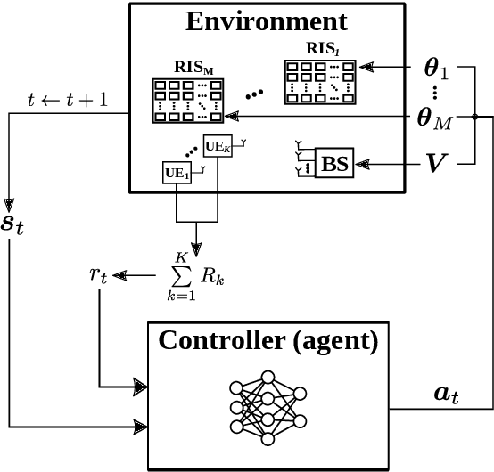 Figure 1 for Deep Contextual Bandits for Orchestrating Multi-User MISO Systems with Multiple RISs