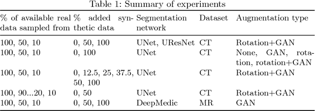 Figure 1 for GAN Augmentation: Augmenting Training Data using Generative Adversarial Networks