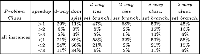 Figure 4 for Experimental Evaluation of Branching Schemes for the CSP