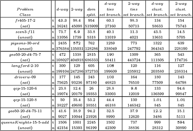 Figure 2 for Experimental Evaluation of Branching Schemes for the CSP