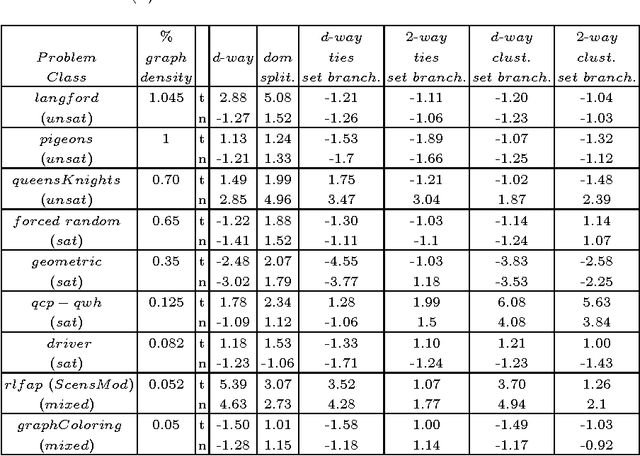 Figure 3 for Experimental Evaluation of Branching Schemes for the CSP