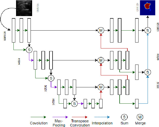 Figure 2 for Automatic Ultrasound Image Segmentation of Supraclavicular Nerve Using Dilated U-Net Deep Learning Architecture