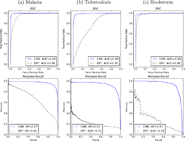 Figure 3 for Deep Convolutional Neural Networks for Microscopy-Based Point of Care Diagnostics
