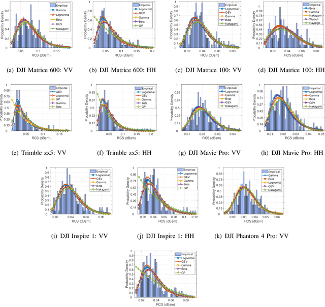Figure 2 for Radar Cross Section Based Statistical Recognition of UAVs at Microwave Frequencies
