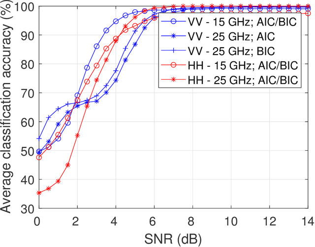 Figure 3 for Radar Cross Section Based Statistical Recognition of UAVs at Microwave Frequencies