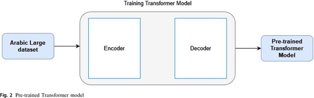 Figure 4 for Arabic Fake News Detection Based on Deep Contextualized Embedding Models