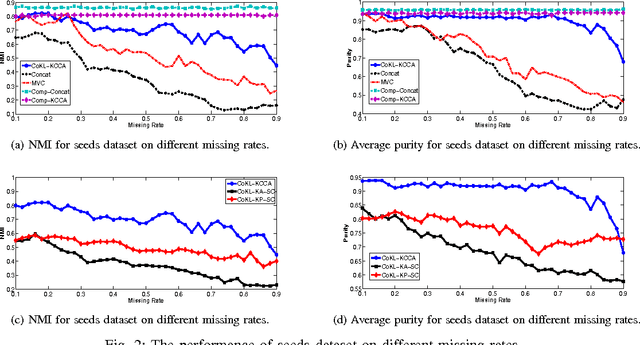 Figure 2 for Clustering on Multiple Incomplete Datasets via Collective Kernel Learning