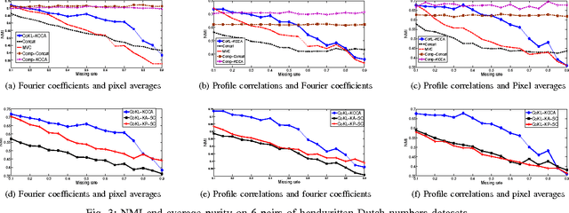 Figure 3 for Clustering on Multiple Incomplete Datasets via Collective Kernel Learning