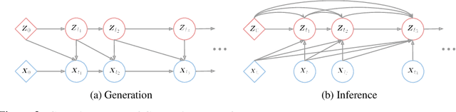 Figure 3 for Continuous Latent Process Flows