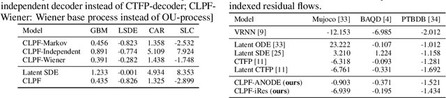 Figure 4 for Continuous Latent Process Flows