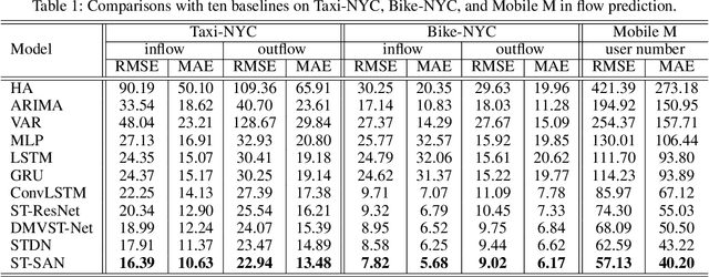 Figure 2 for Spatial-Temporal Self-Attention Network for Flow Prediction