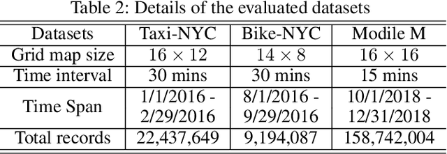 Figure 4 for Spatial-Temporal Self-Attention Network for Flow Prediction