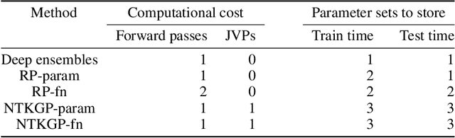Figure 4 for Bayesian Deep Ensembles via the Neural Tangent Kernel