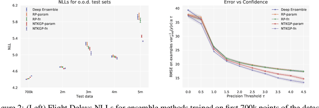 Figure 3 for Bayesian Deep Ensembles via the Neural Tangent Kernel