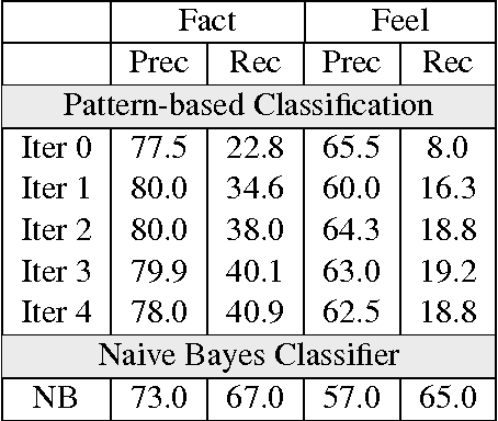 Figure 2 for And That's A Fact: Distinguishing Factual and Emotional Argumentation in Online Dialogue