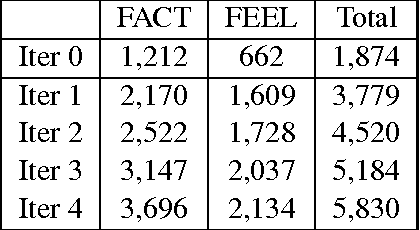 Figure 3 for And That's A Fact: Distinguishing Factual and Emotional Argumentation in Online Dialogue