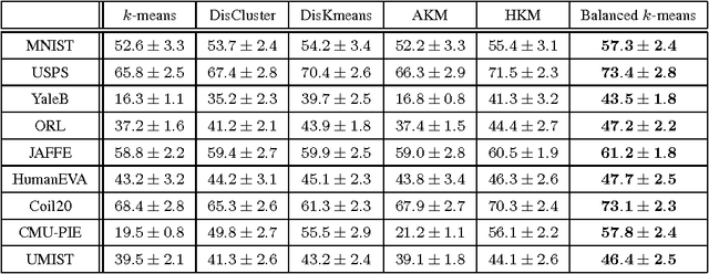 Figure 3 for Balanced k-Means and Min-Cut Clustering