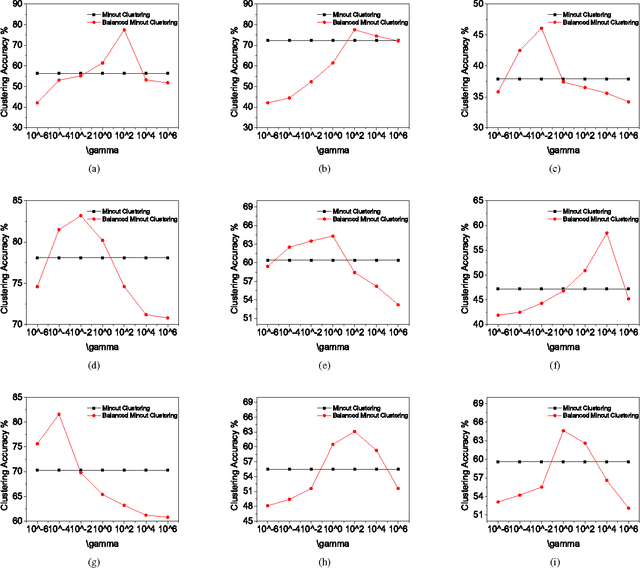 Figure 4 for Balanced k-Means and Min-Cut Clustering