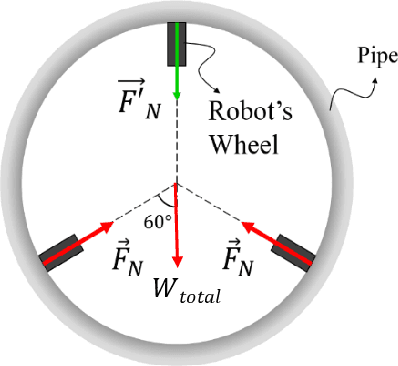 Figure 3 for A Self-rescue Mechanism for an In-pipe Robot for Large Obstacle Negotiation in Water Distribution Systems