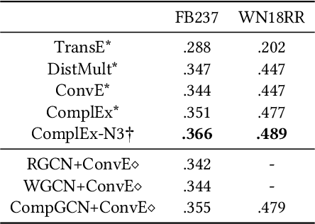Figure 3 for Rethinking Graph Convolutional Networks in Knowledge Graph Completion