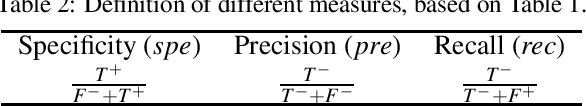 Figure 1 for Binary Classification: Counterbalancing Class Imbalance by Applying Regression Models in Combination with One-Sided Label Shifts