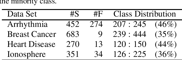Figure 2 for Binary Classification: Counterbalancing Class Imbalance by Applying Regression Models in Combination with One-Sided Label Shifts