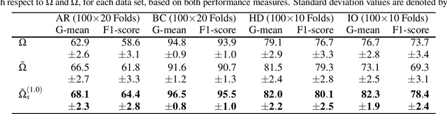 Figure 3 for Binary Classification: Counterbalancing Class Imbalance by Applying Regression Models in Combination with One-Sided Label Shifts