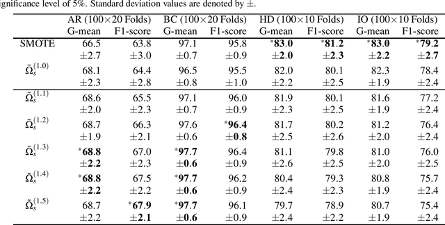 Figure 4 for Binary Classification: Counterbalancing Class Imbalance by Applying Regression Models in Combination with One-Sided Label Shifts