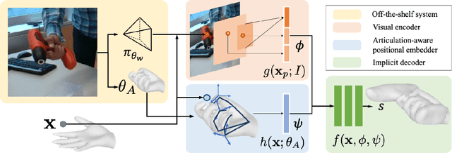 Figure 2 for What's in your hands? 3D Reconstruction of Generic Objects in Hands