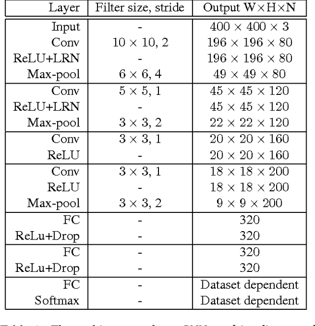 Figure 2 for Patch-based Convolutional Neural Network for Whole Slide Tissue Image Classification