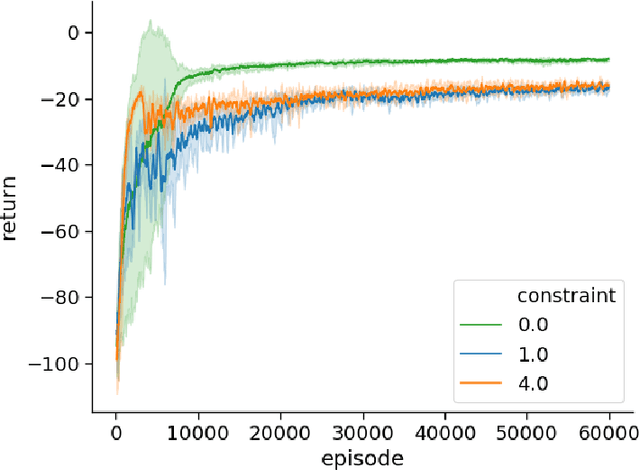 Figure 2 for Synthesizing Safe Policies under Probabilistic Constraints with Reinforcement Learning and Bayesian Model Checking