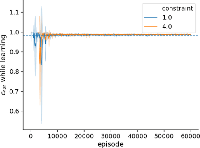 Figure 4 for Synthesizing Safe Policies under Probabilistic Constraints with Reinforcement Learning and Bayesian Model Checking