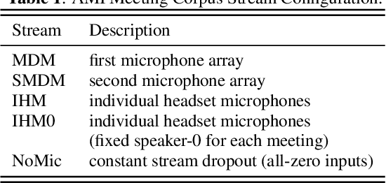 Figure 2 for Two-Stage Augmentation and Adaptive CTC Fusion for Improved Robustness of Multi-Stream End-to-End ASR