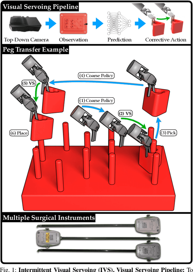 Figure 1 for Intermittent Visual Servoing: Efficiently Learning Policies Robust to Instrument Changes for High-precision Surgical Manipulation