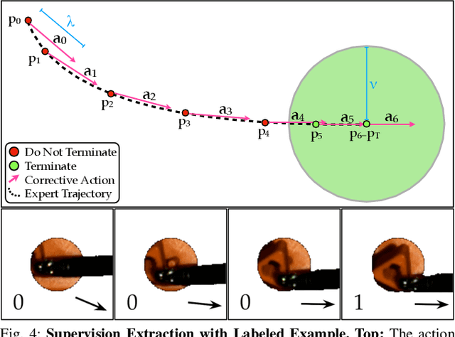 Figure 4 for Intermittent Visual Servoing: Efficiently Learning Policies Robust to Instrument Changes for High-precision Surgical Manipulation