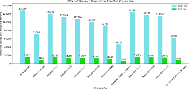 Figure 2 for Quantitative Stopword Generation for Sentiment Analysis via Recursive and Iterative Deletion