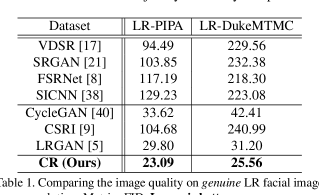 Figure 2 for Characteristic Regularisation for Super-Resolving Face Images