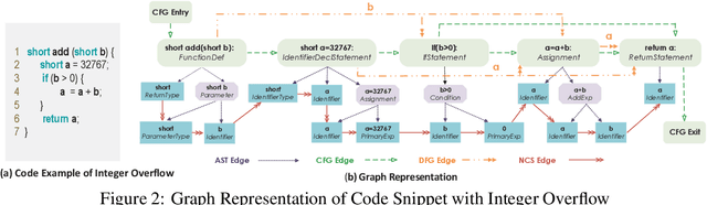 Figure 3 for Devign: Effective Vulnerability Identification by Learning Comprehensive Program Semantics via Graph Neural Networks