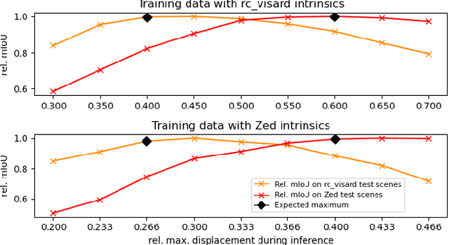 Figure 4 for Unknown Object Segmentation from Stereo Images