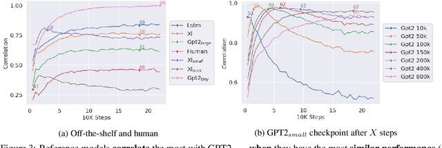 Figure 4 for The Grammar-Learning Trajectories of Neural Language Models