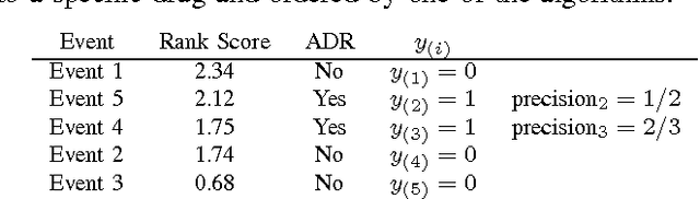 Figure 4 for Comparing Data-mining Algorithms Developed for Longitudinal Observational Databases
