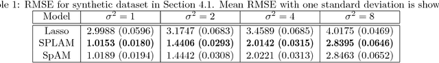 Figure 1 for Sparse Partially Linear Additive Models